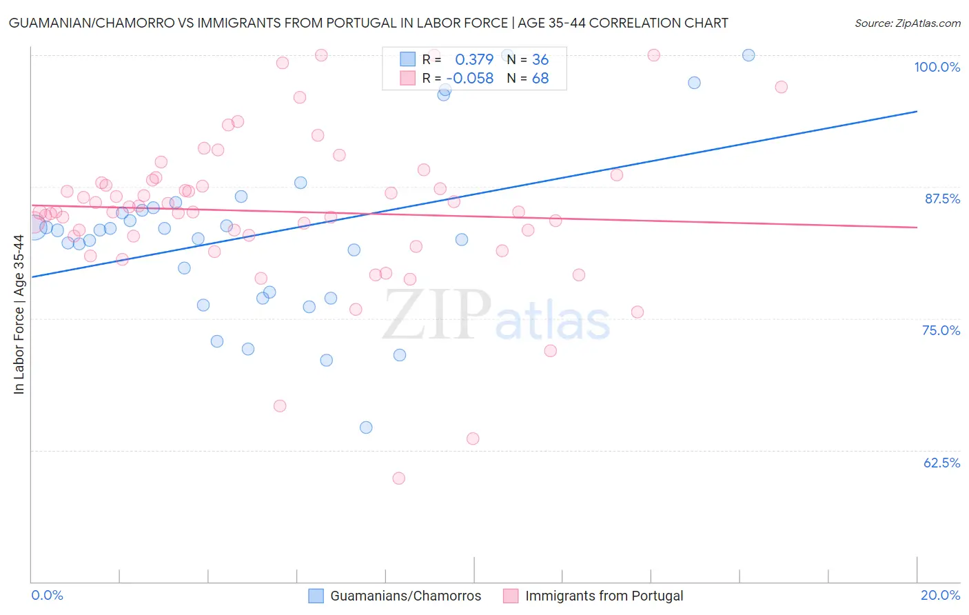 Guamanian/Chamorro vs Immigrants from Portugal In Labor Force | Age 35-44
