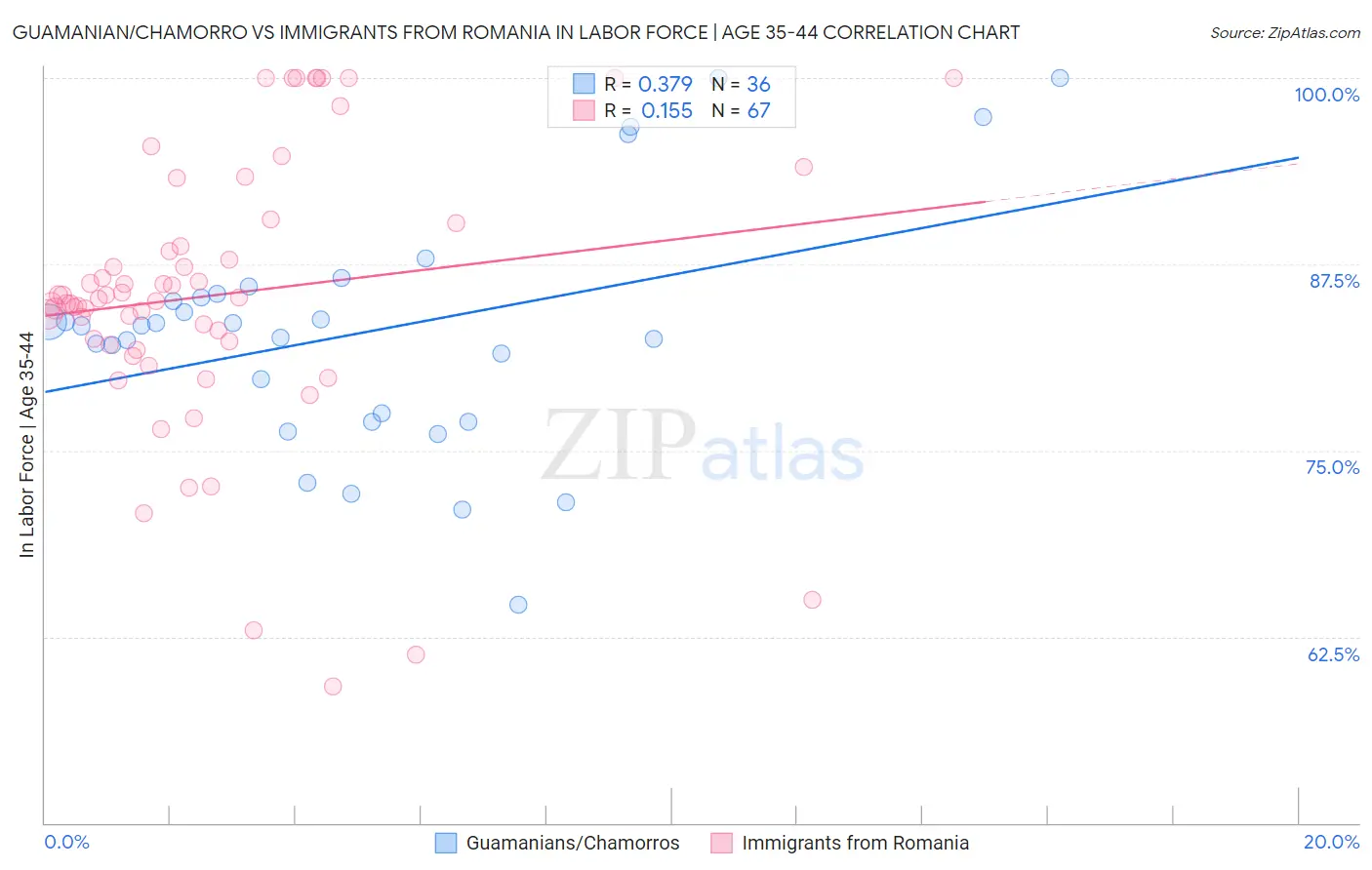 Guamanian/Chamorro vs Immigrants from Romania In Labor Force | Age 35-44