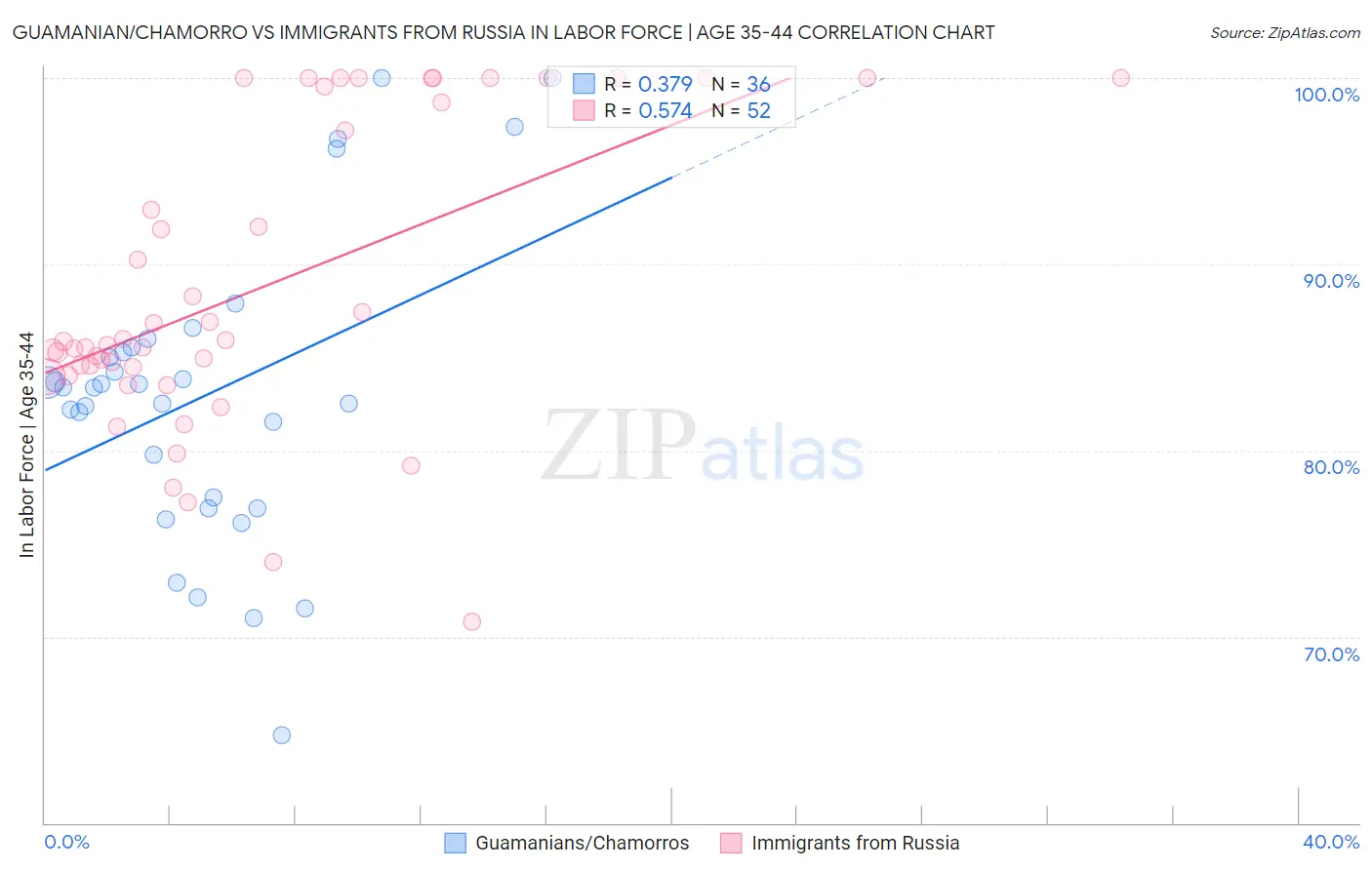 Guamanian/Chamorro vs Immigrants from Russia In Labor Force | Age 35-44