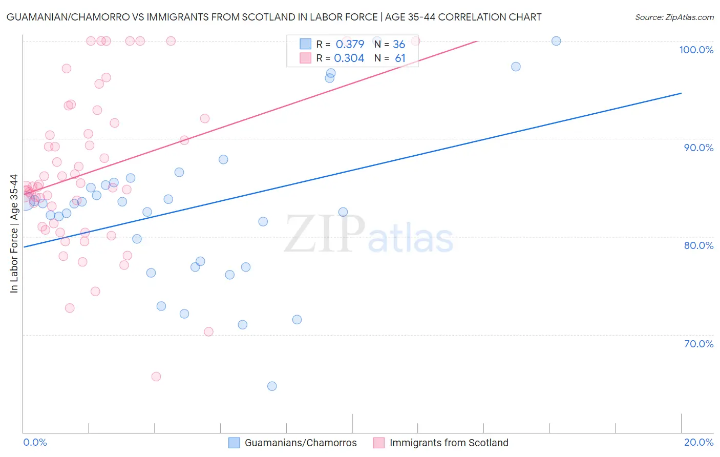 Guamanian/Chamorro vs Immigrants from Scotland In Labor Force | Age 35-44