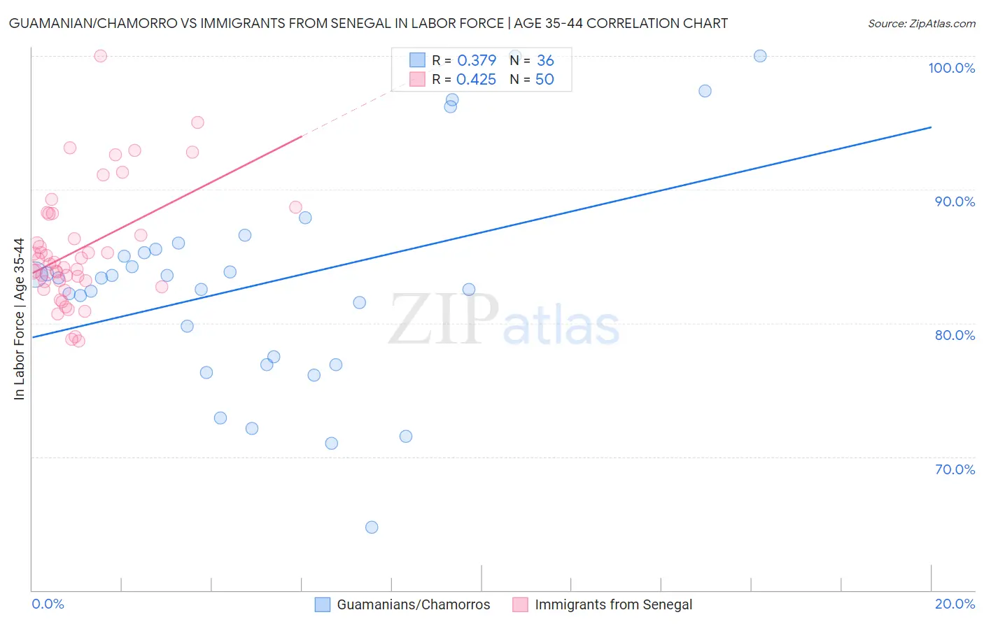 Guamanian/Chamorro vs Immigrants from Senegal In Labor Force | Age 35-44
