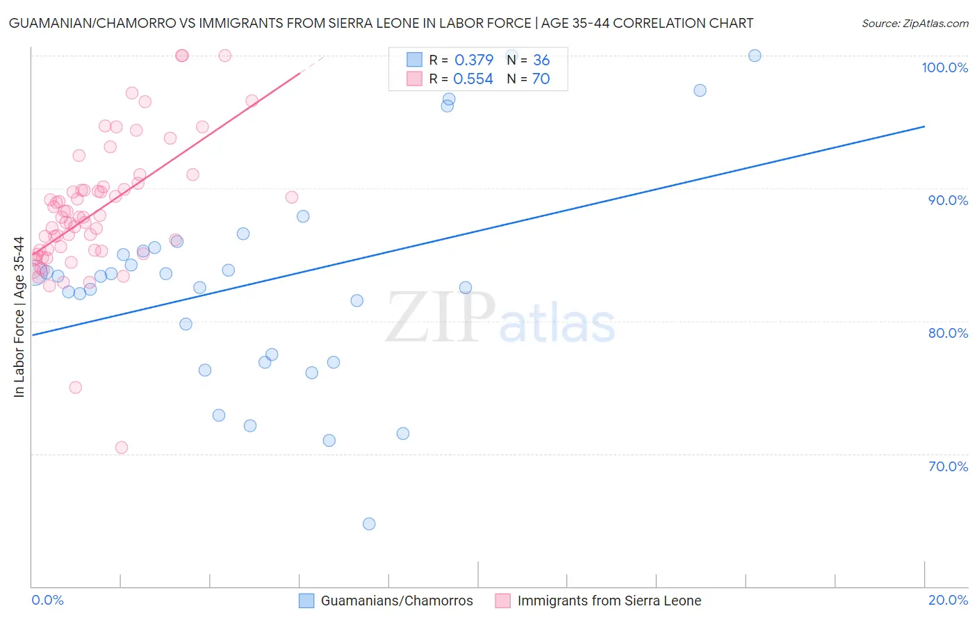 Guamanian/Chamorro vs Immigrants from Sierra Leone In Labor Force | Age 35-44