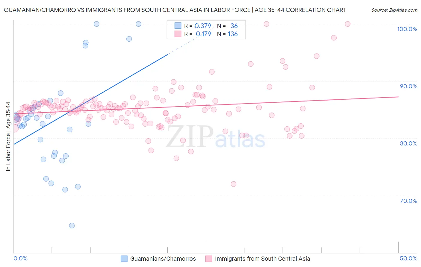 Guamanian/Chamorro vs Immigrants from South Central Asia In Labor Force | Age 35-44