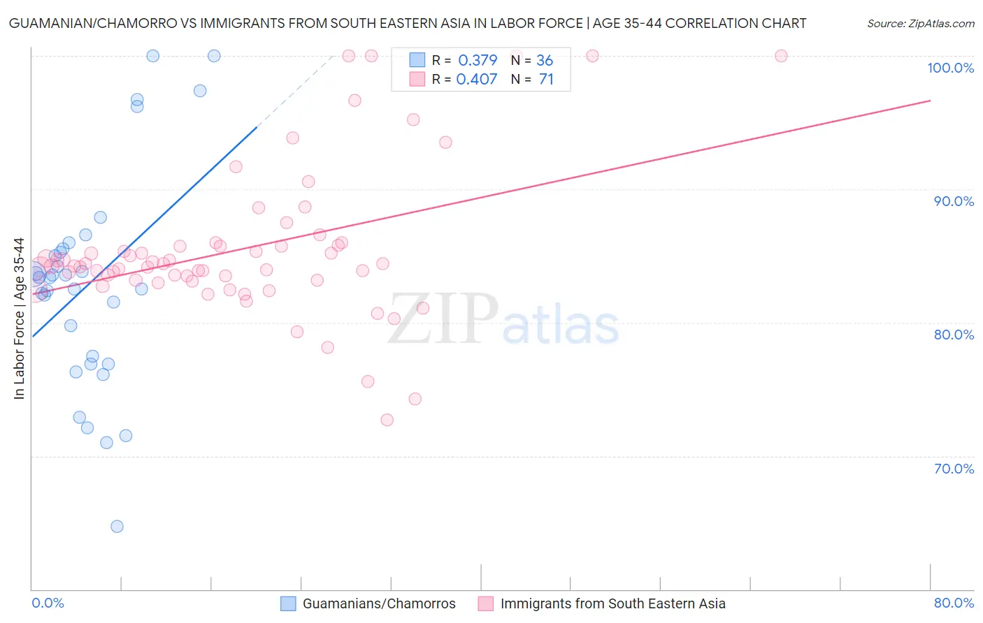 Guamanian/Chamorro vs Immigrants from South Eastern Asia In Labor Force | Age 35-44