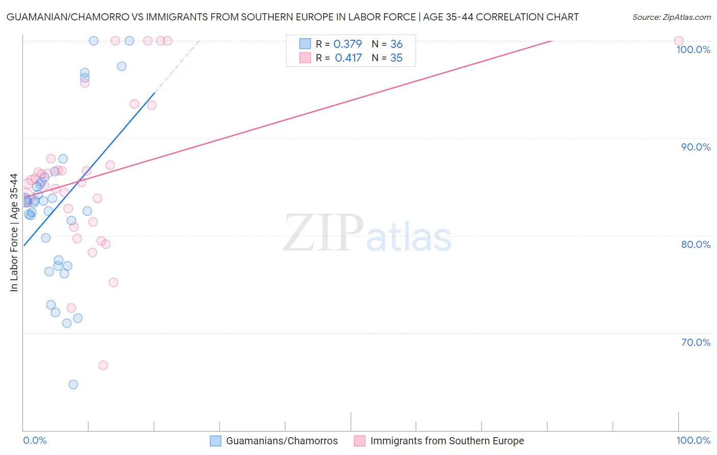 Guamanian/Chamorro vs Immigrants from Southern Europe In Labor Force | Age 35-44