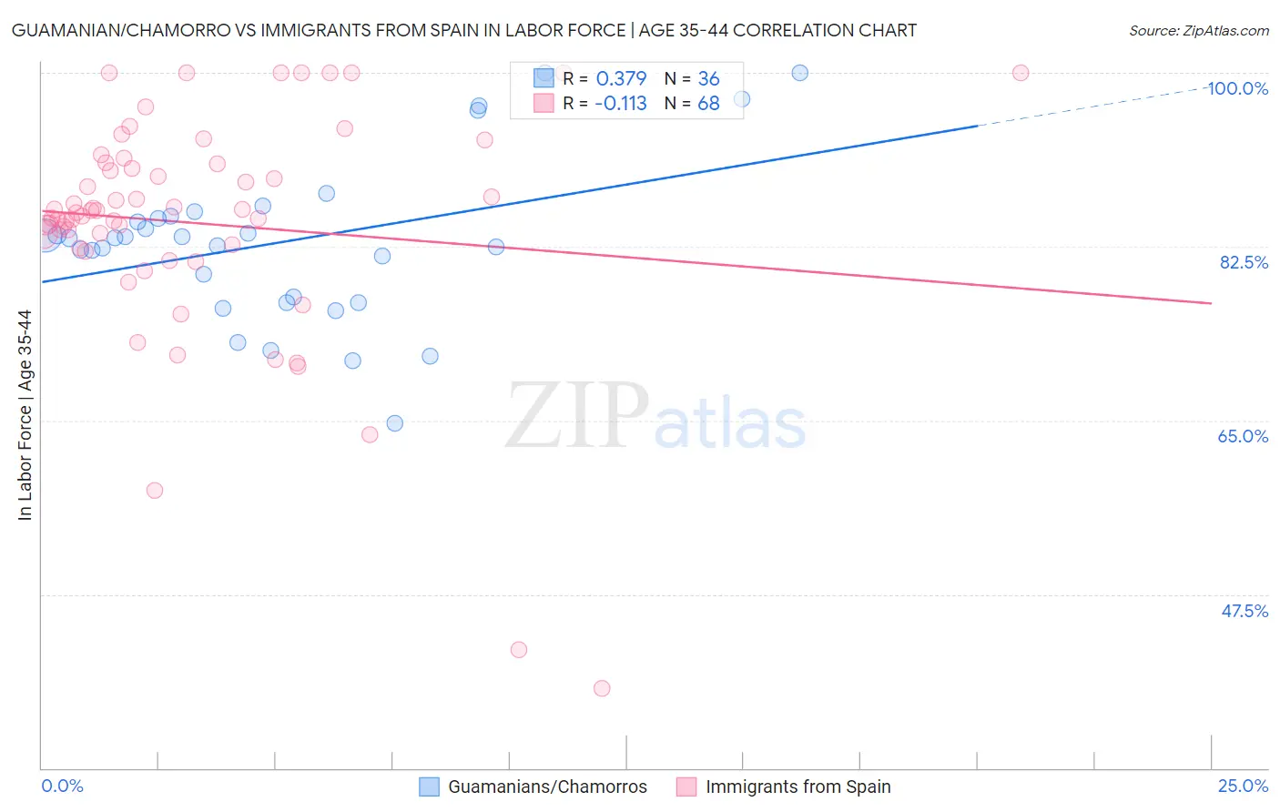 Guamanian/Chamorro vs Immigrants from Spain In Labor Force | Age 35-44