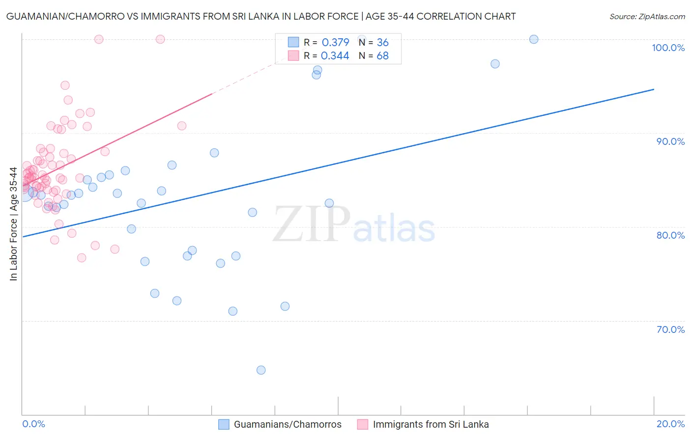 Guamanian/Chamorro vs Immigrants from Sri Lanka In Labor Force | Age 35-44