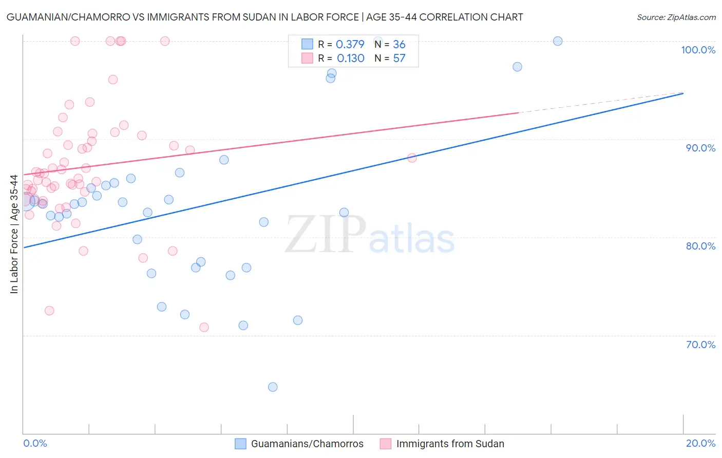 Guamanian/Chamorro vs Immigrants from Sudan In Labor Force | Age 35-44