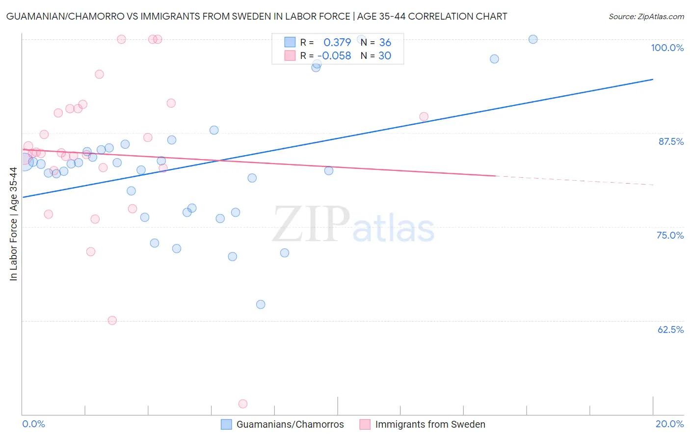 Guamanian/Chamorro vs Immigrants from Sweden In Labor Force | Age 35-44
