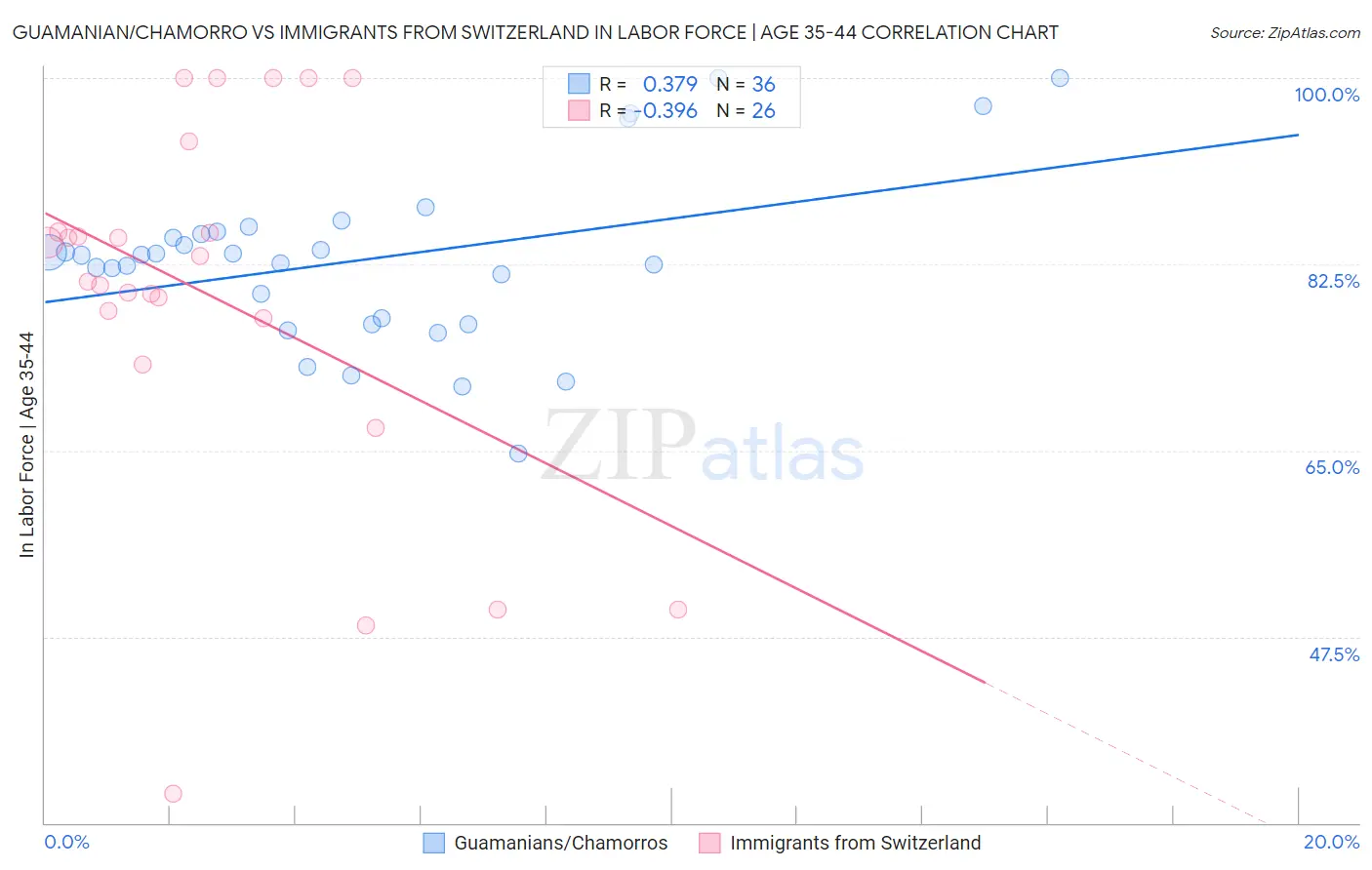 Guamanian/Chamorro vs Immigrants from Switzerland In Labor Force | Age 35-44