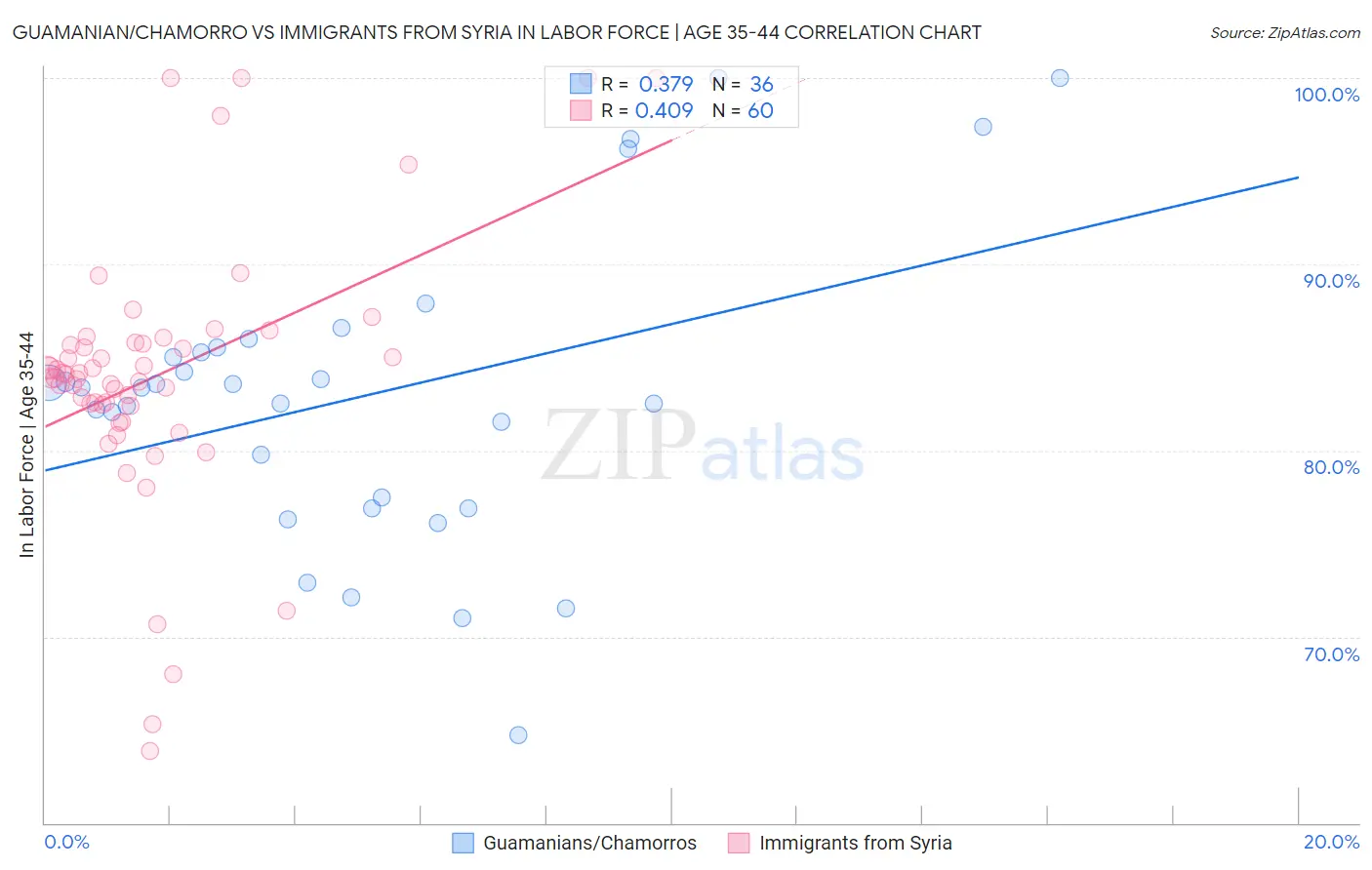 Guamanian/Chamorro vs Immigrants from Syria In Labor Force | Age 35-44