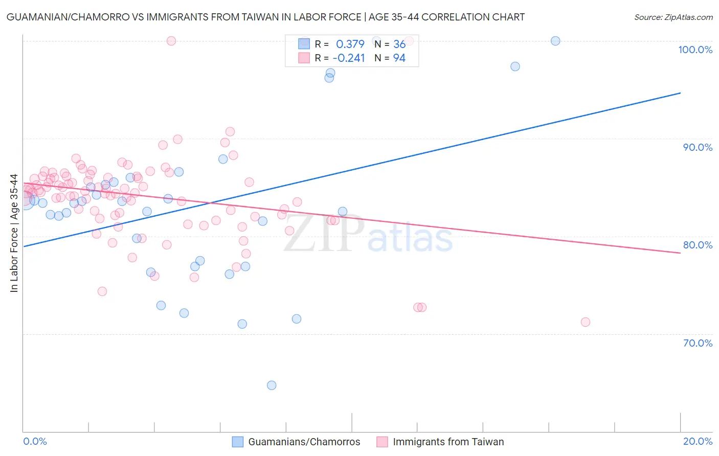 Guamanian/Chamorro vs Immigrants from Taiwan In Labor Force | Age 35-44