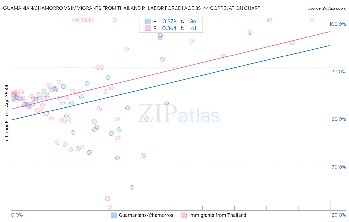 Guamanian/Chamorro vs Immigrants from Thailand In Labor Force | Age 35-44