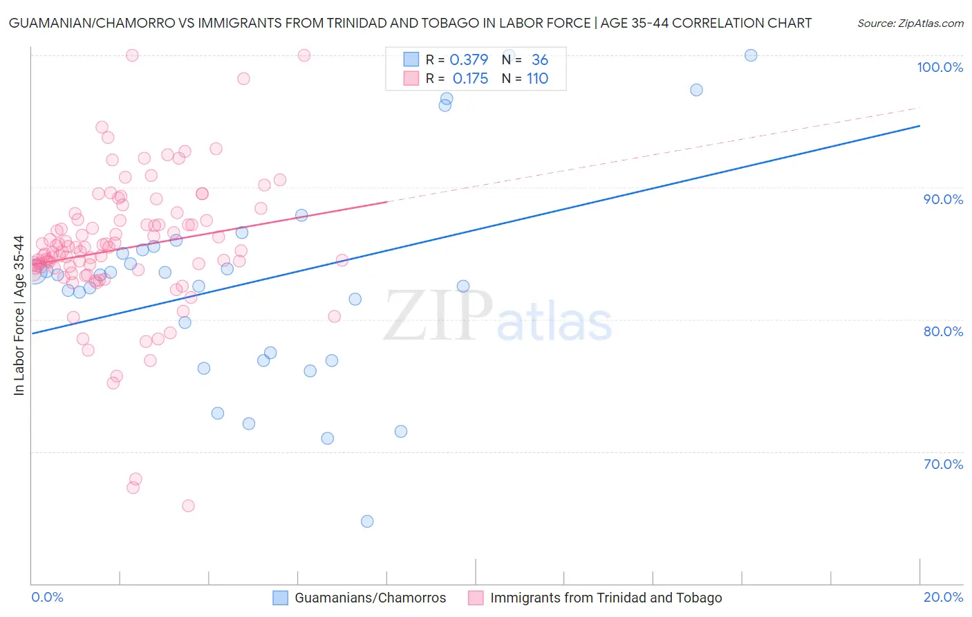 Guamanian/Chamorro vs Immigrants from Trinidad and Tobago In Labor Force | Age 35-44