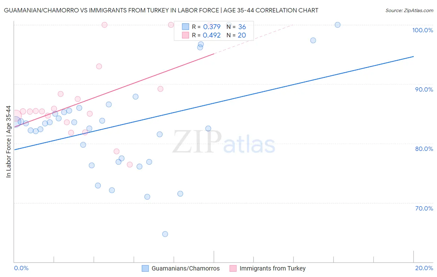 Guamanian/Chamorro vs Immigrants from Turkey In Labor Force | Age 35-44