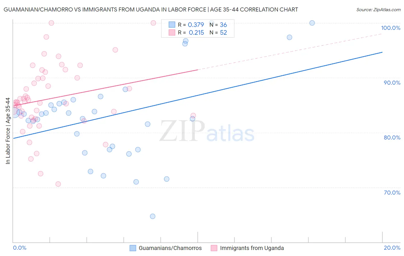 Guamanian/Chamorro vs Immigrants from Uganda In Labor Force | Age 35-44