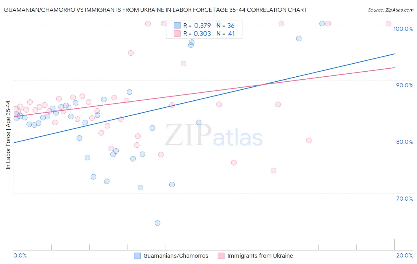 Guamanian/Chamorro vs Immigrants from Ukraine In Labor Force | Age 35-44