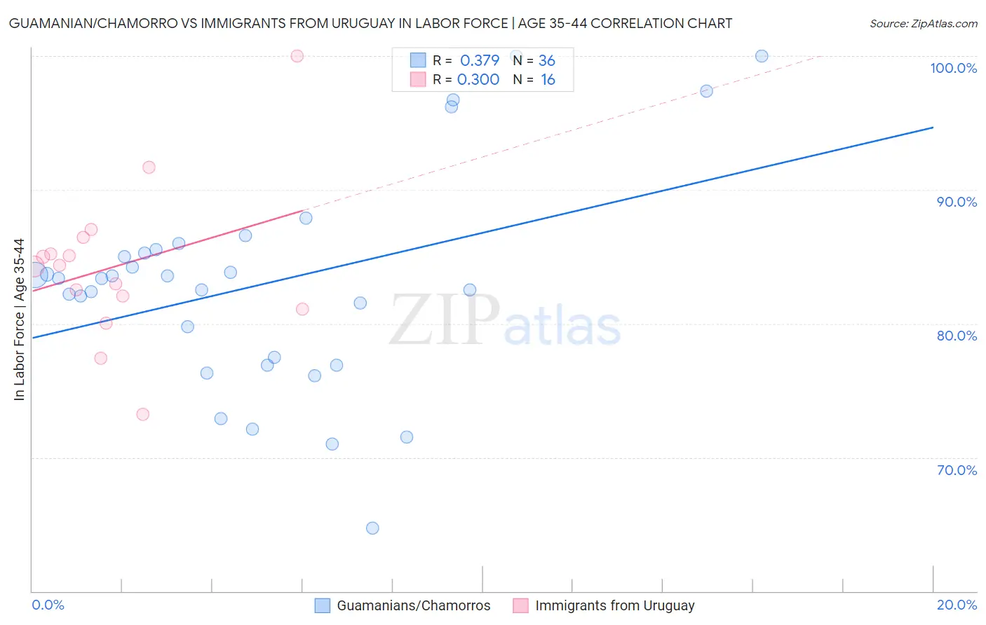 Guamanian/Chamorro vs Immigrants from Uruguay In Labor Force | Age 35-44