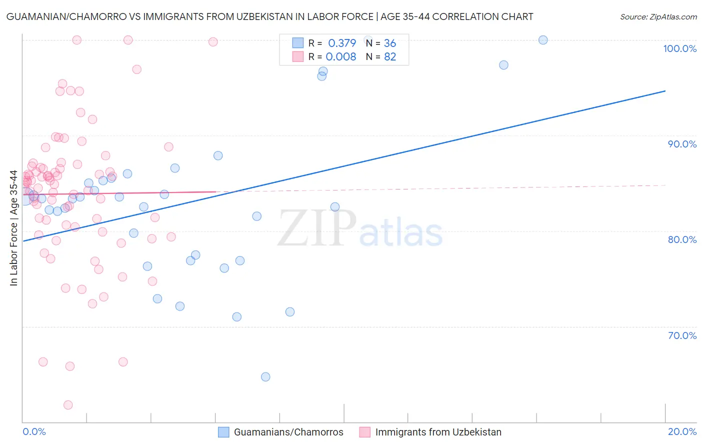 Guamanian/Chamorro vs Immigrants from Uzbekistan In Labor Force | Age 35-44