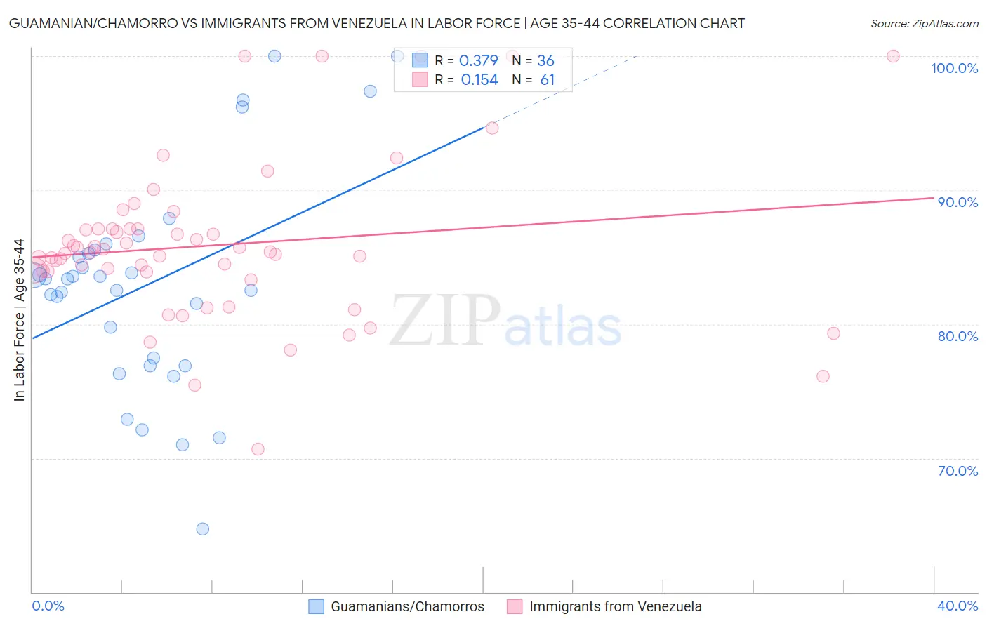 Guamanian/Chamorro vs Immigrants from Venezuela In Labor Force | Age 35-44