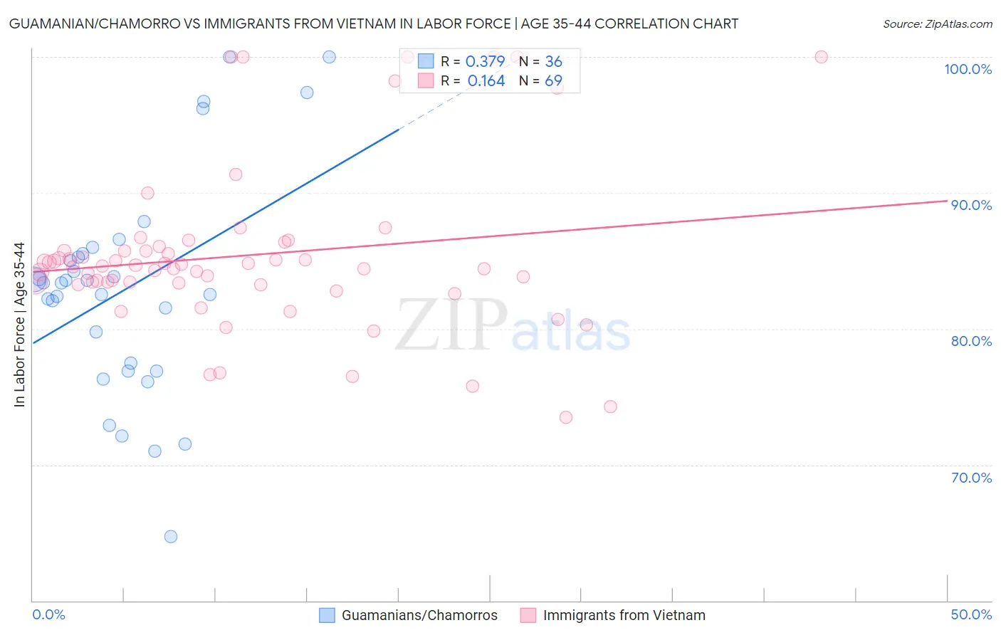 Guamanian/Chamorro vs Immigrants from Vietnam In Labor Force | Age 35-44