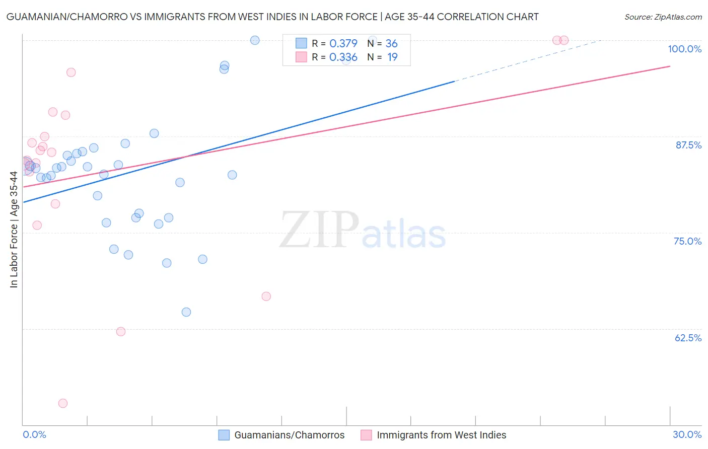 Guamanian/Chamorro vs Immigrants from West Indies In Labor Force | Age 35-44