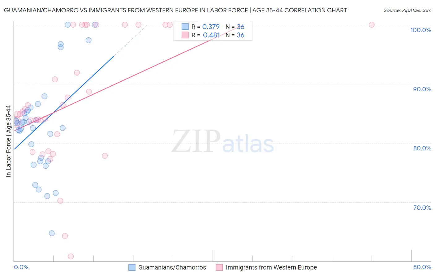 Guamanian/Chamorro vs Immigrants from Western Europe In Labor Force | Age 35-44