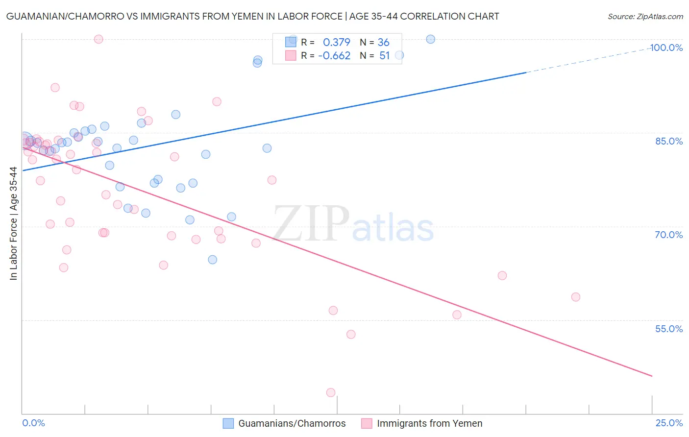 Guamanian/Chamorro vs Immigrants from Yemen In Labor Force | Age 35-44