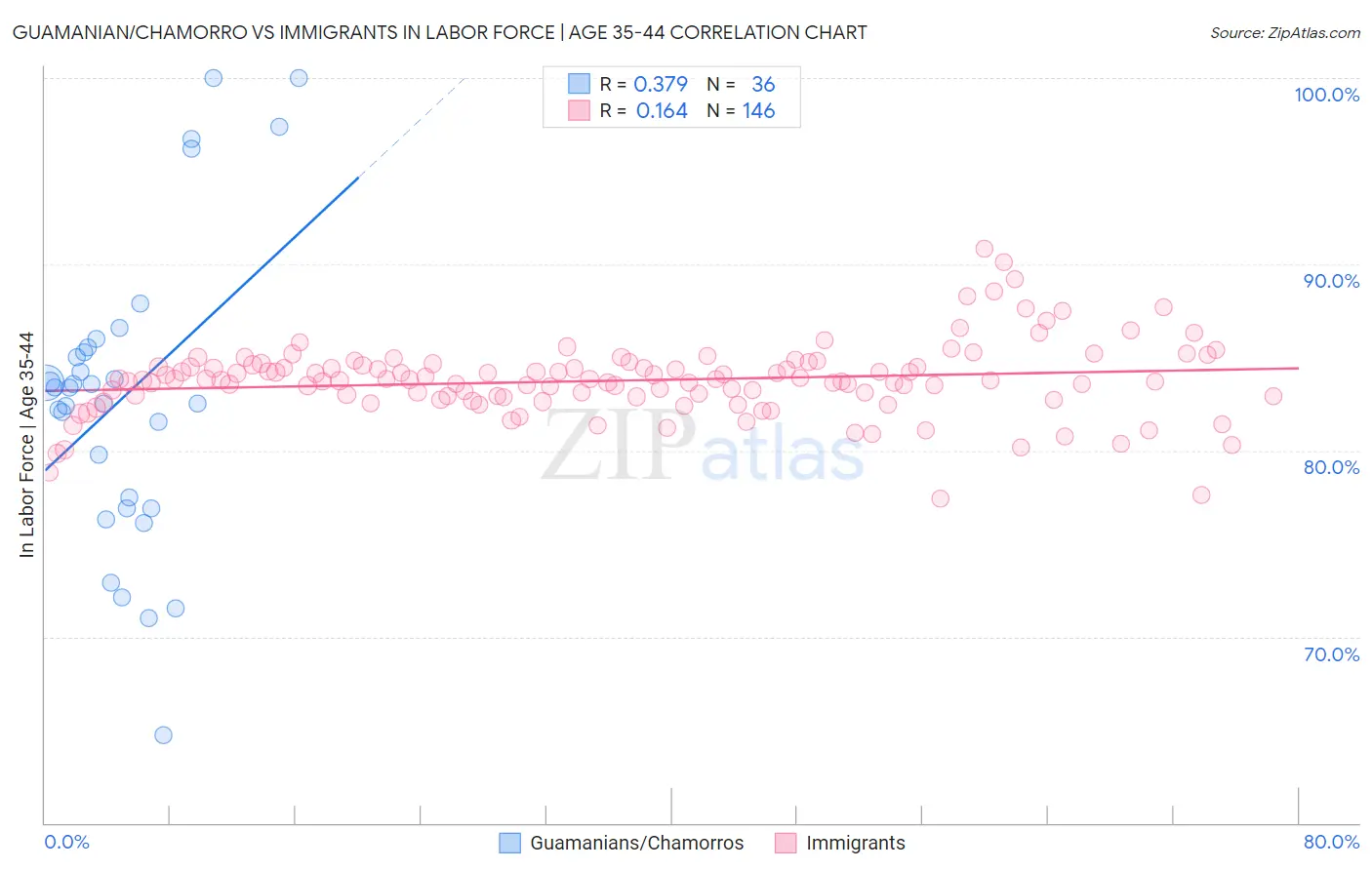 Guamanian/Chamorro vs Immigrants In Labor Force | Age 35-44