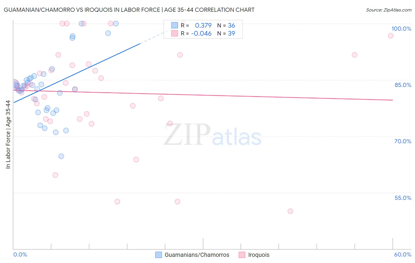 Guamanian/Chamorro vs Iroquois In Labor Force | Age 35-44