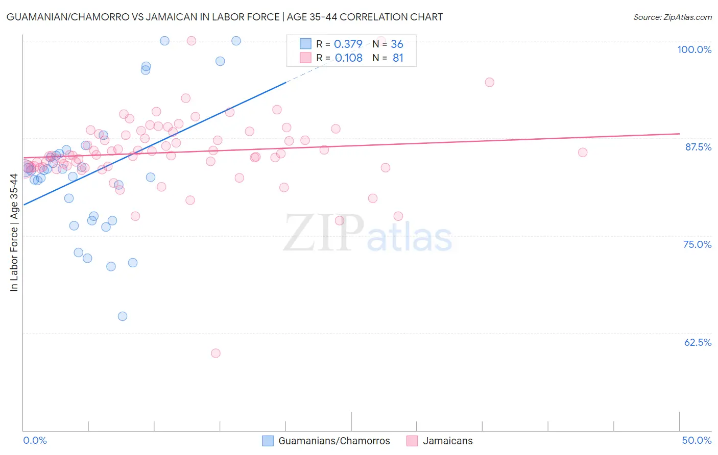 Guamanian/Chamorro vs Jamaican In Labor Force | Age 35-44