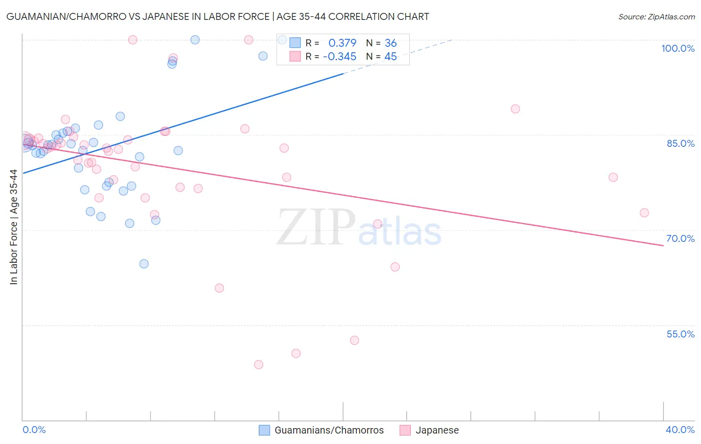 Guamanian/Chamorro vs Japanese In Labor Force | Age 35-44