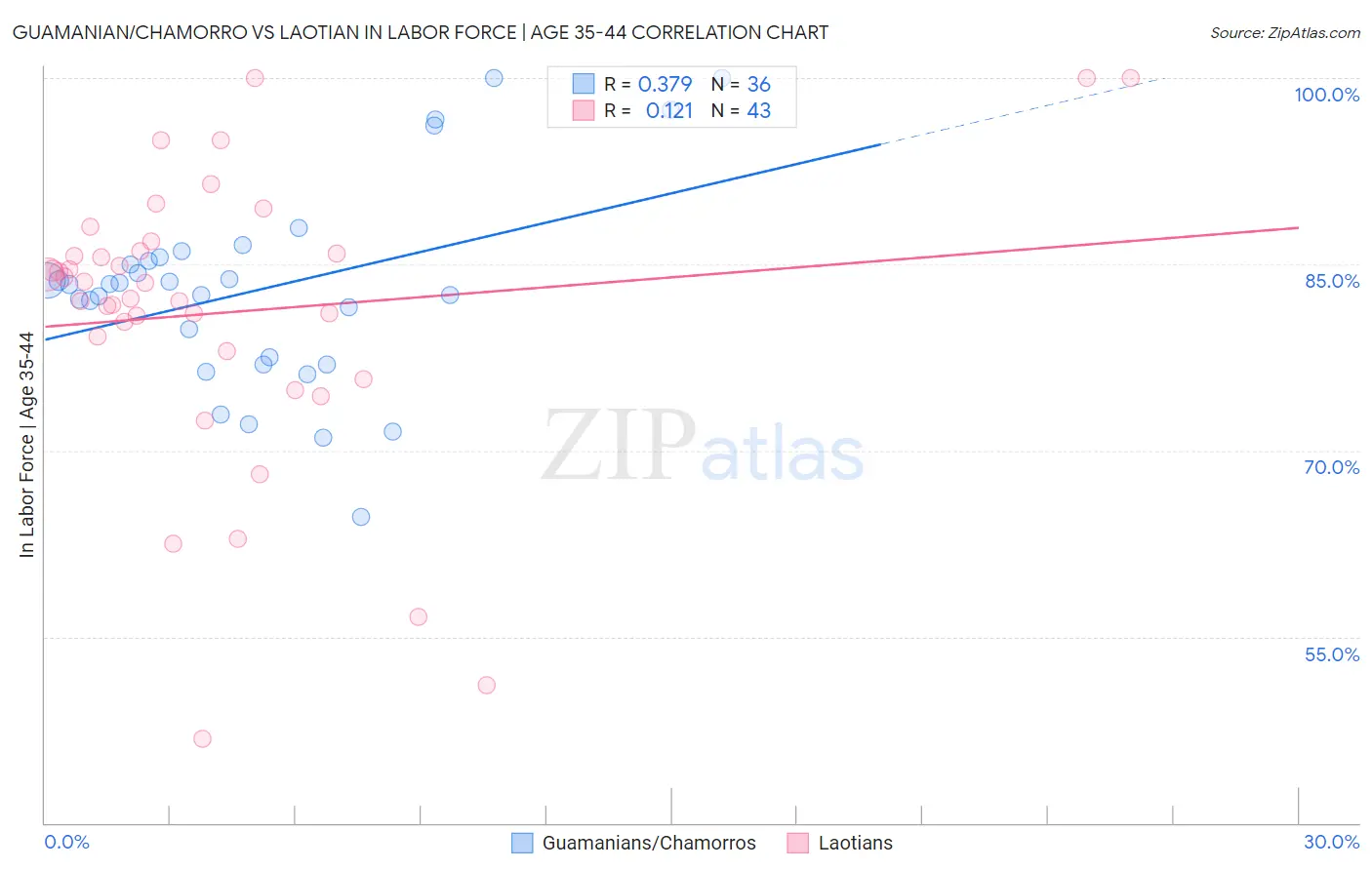Guamanian/Chamorro vs Laotian In Labor Force | Age 35-44