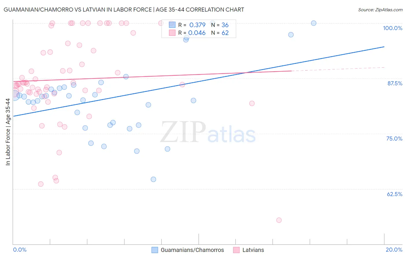 Guamanian/Chamorro vs Latvian In Labor Force | Age 35-44