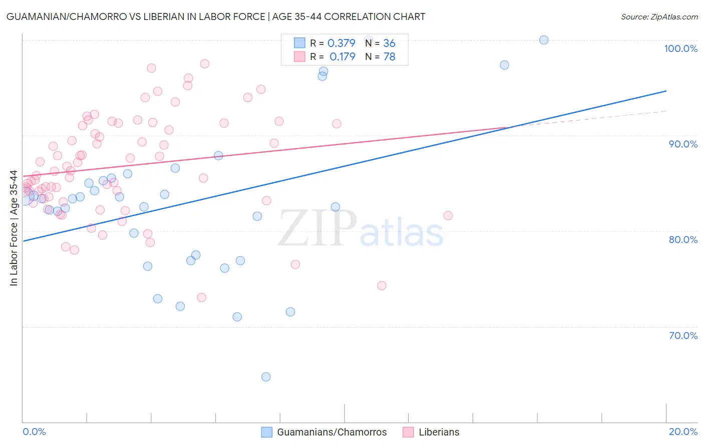 Guamanian/Chamorro vs Liberian In Labor Force | Age 35-44