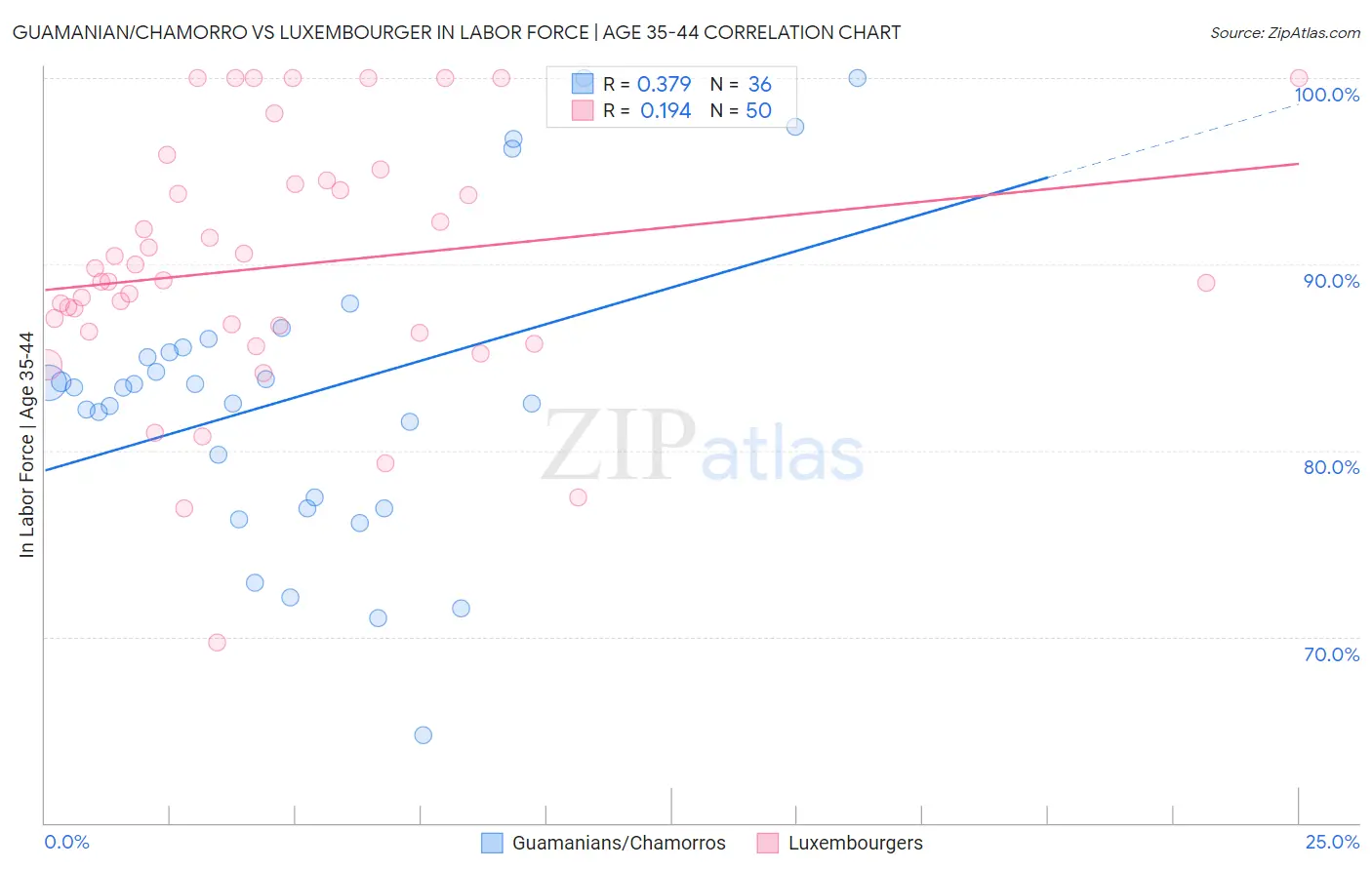 Guamanian/Chamorro vs Luxembourger In Labor Force | Age 35-44