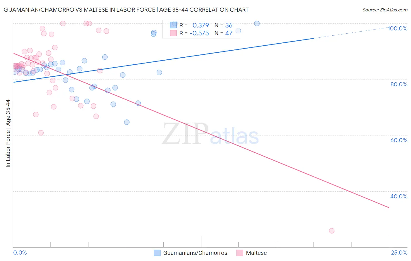 Guamanian/Chamorro vs Maltese In Labor Force | Age 35-44