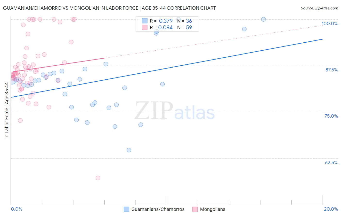 Guamanian/Chamorro vs Mongolian In Labor Force | Age 35-44