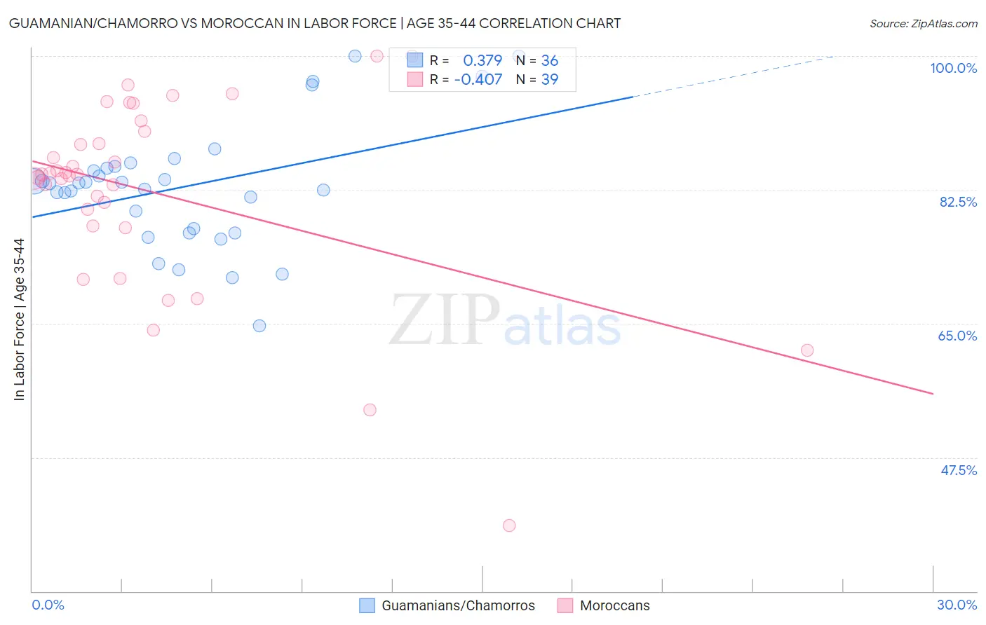 Guamanian/Chamorro vs Moroccan In Labor Force | Age 35-44