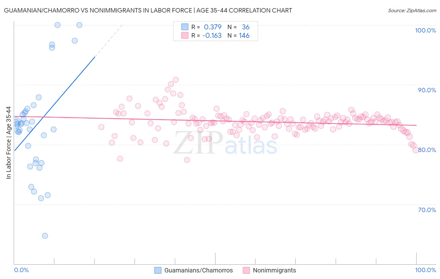 Guamanian/Chamorro vs Nonimmigrants In Labor Force | Age 35-44