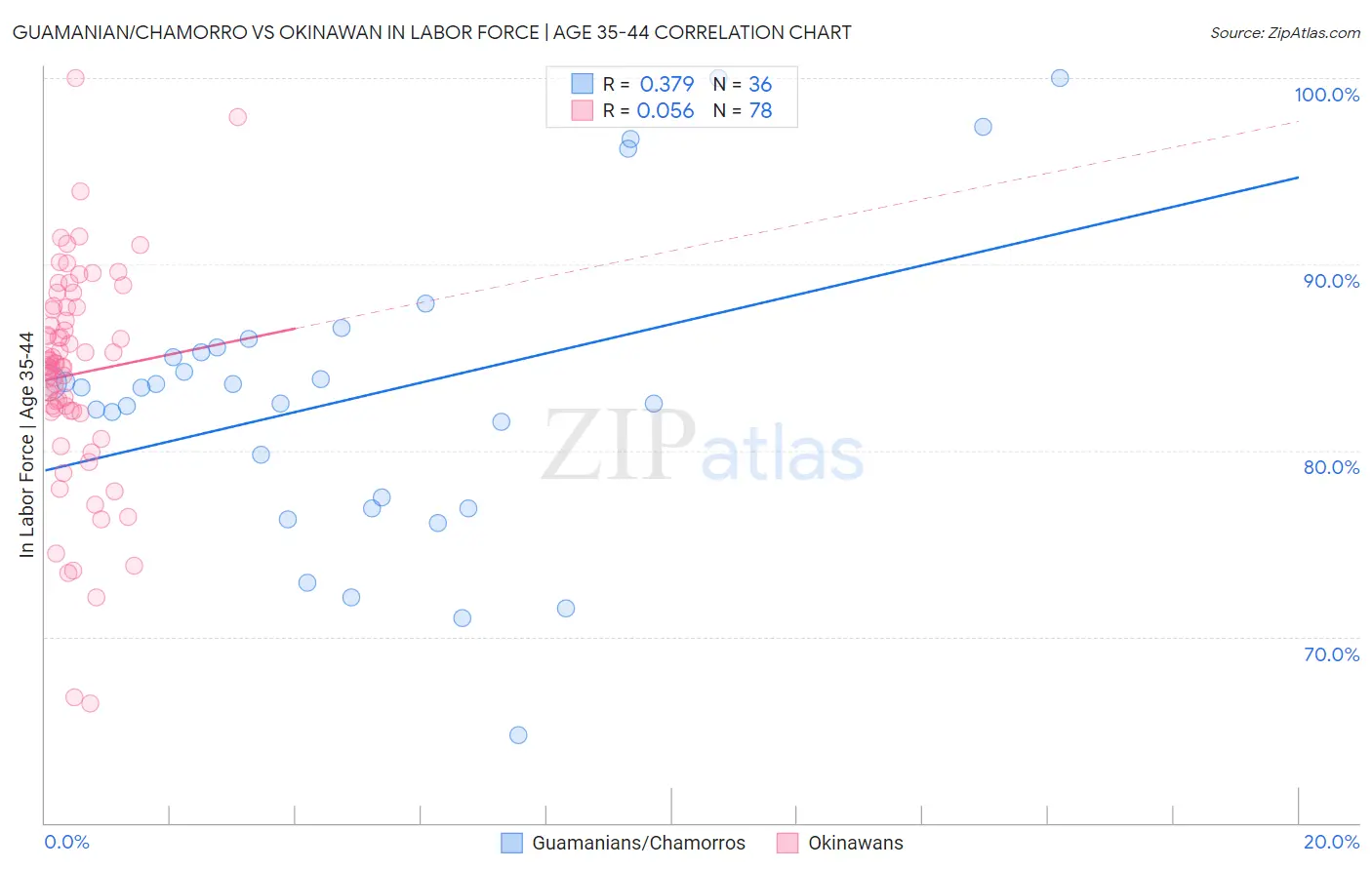 Guamanian/Chamorro vs Okinawan In Labor Force | Age 35-44