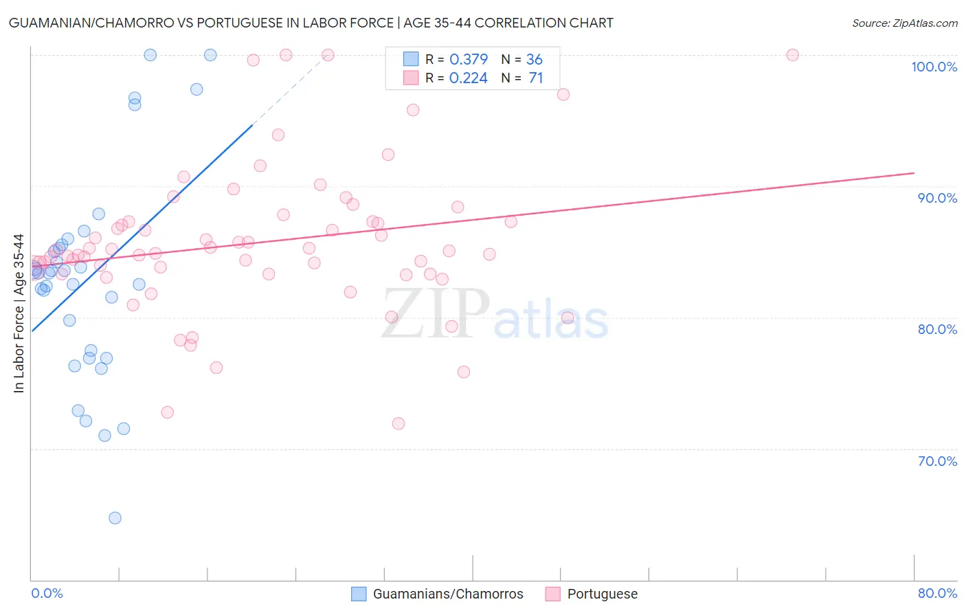 Guamanian/Chamorro vs Portuguese In Labor Force | Age 35-44