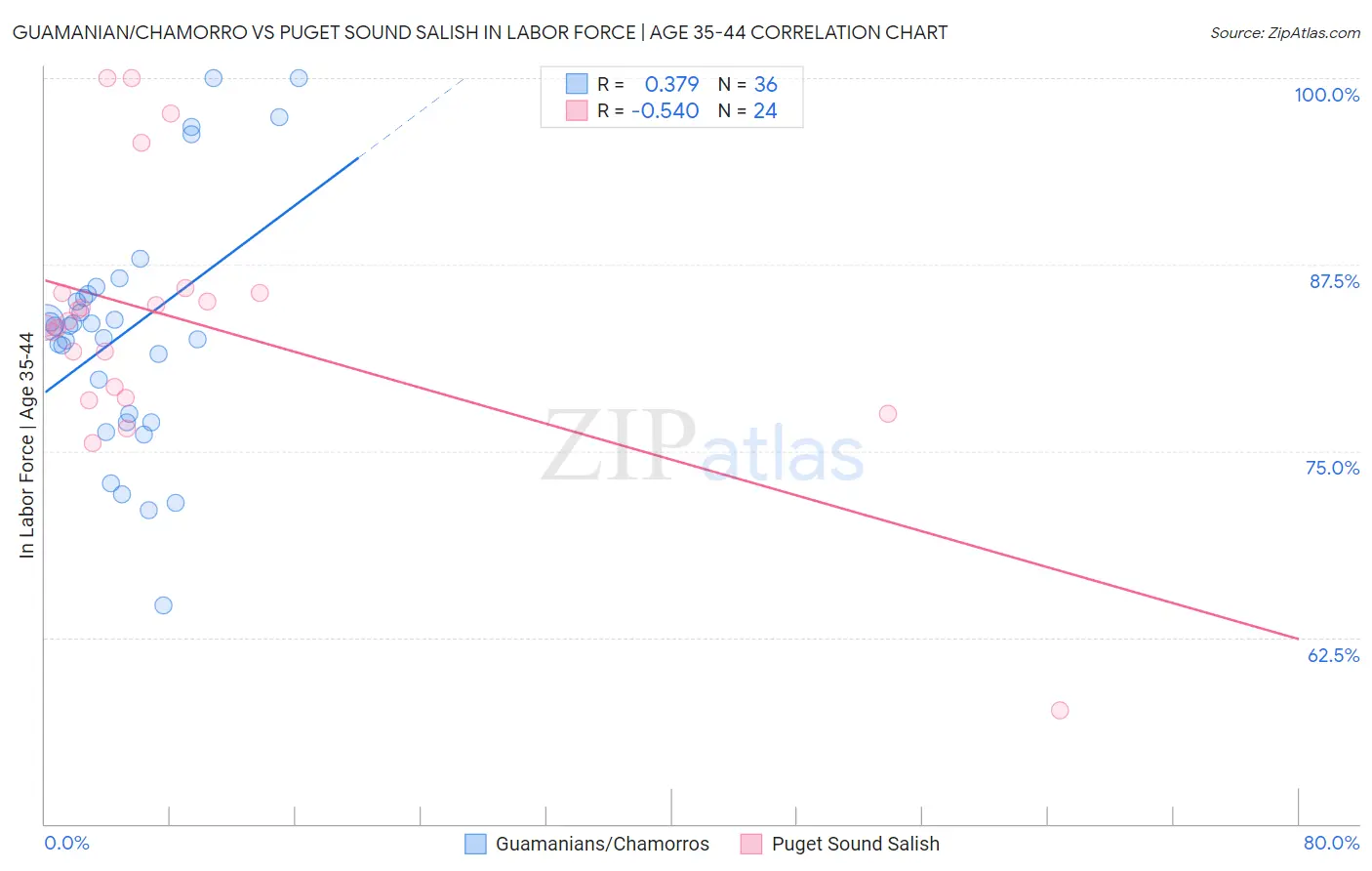 Guamanian/Chamorro vs Puget Sound Salish In Labor Force | Age 35-44
