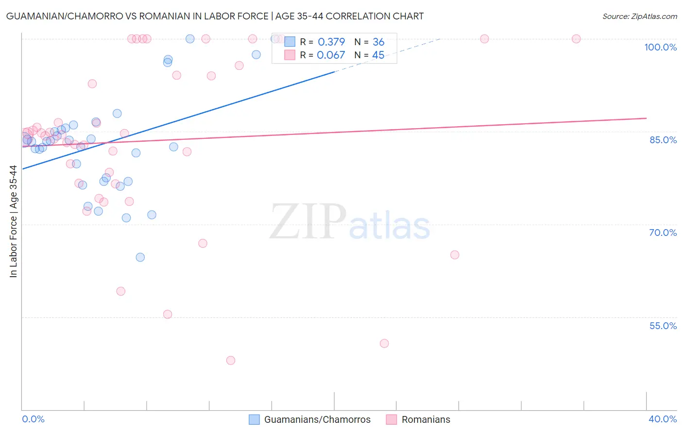 Guamanian/Chamorro vs Romanian In Labor Force | Age 35-44