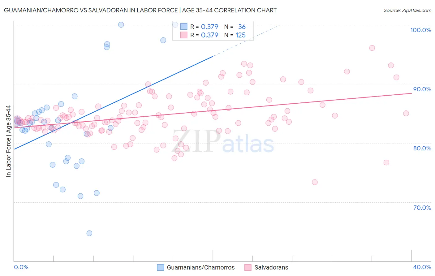 Guamanian/Chamorro vs Salvadoran In Labor Force | Age 35-44