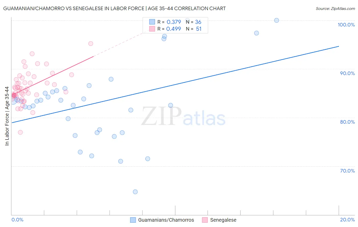 Guamanian/Chamorro vs Senegalese In Labor Force | Age 35-44