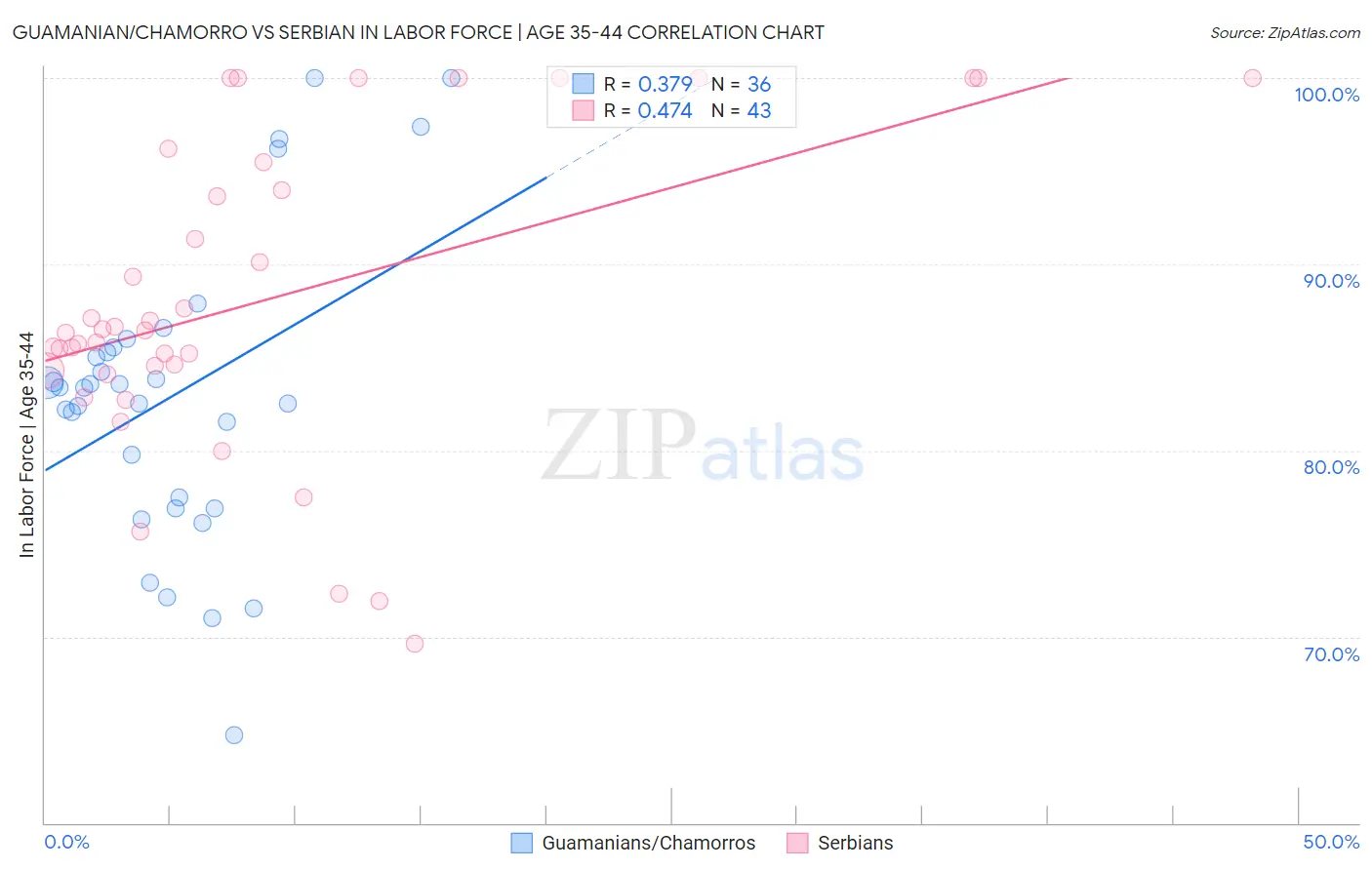 Guamanian/Chamorro vs Serbian In Labor Force | Age 35-44