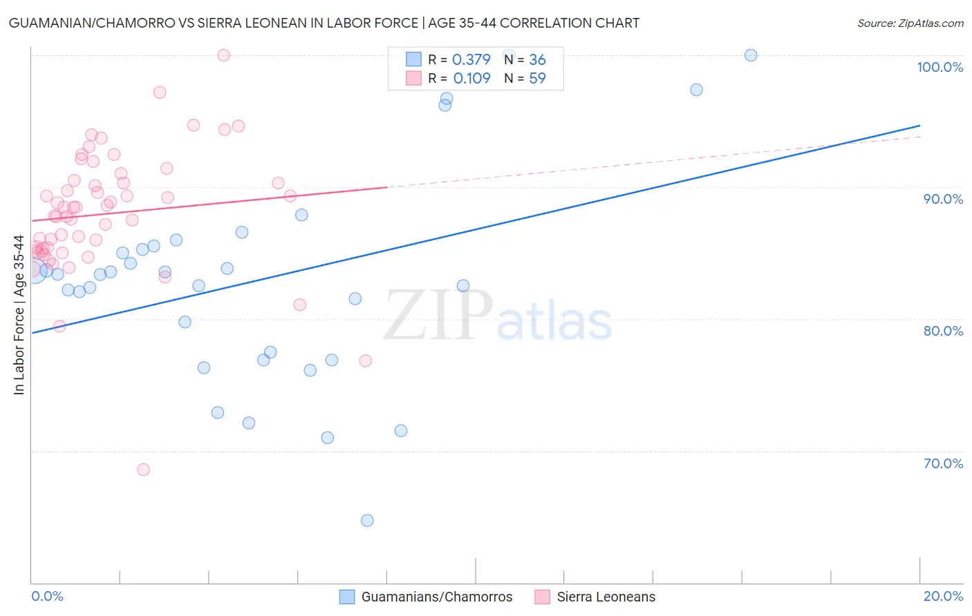 Guamanian/Chamorro vs Sierra Leonean In Labor Force | Age 35-44