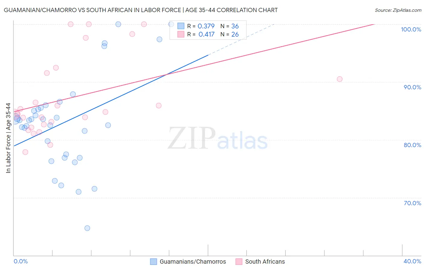 Guamanian/Chamorro vs South African In Labor Force | Age 35-44