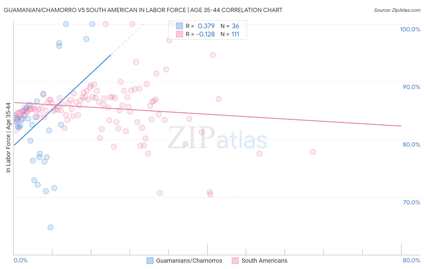 Guamanian/Chamorro vs South American In Labor Force | Age 35-44
